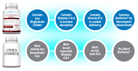 Comparison chart of high-absorption iron supplement vs. other brands highlighting key ingredients and anemia support.