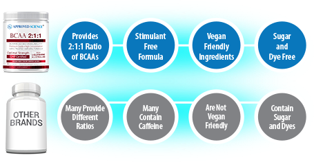 Comparison of powerful 2 1 1 BCAA benefits vs other brands for enhanced workout performance, highlighting key differences.