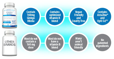 Comparison of advanced vitamin and antioxidant support for eye care between EyeS1 and other brands, highlighting key benefits.